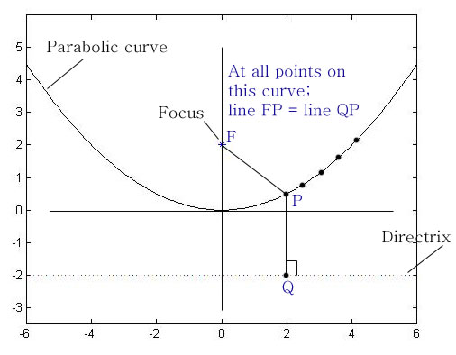 Parabolas