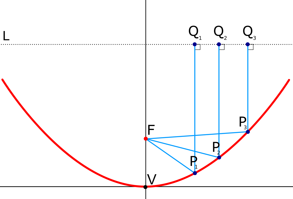 Parabolas