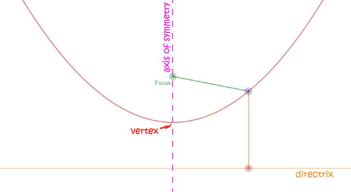 Parabolas