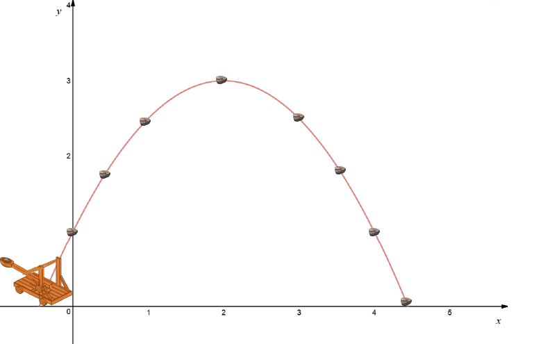 Parabolas