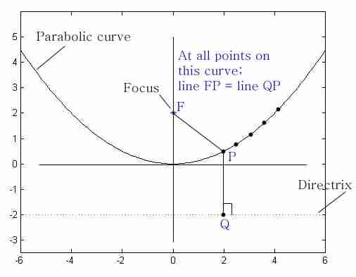 Parabolas