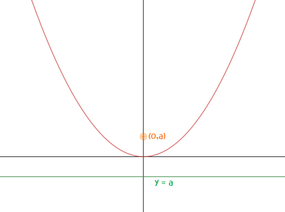 Parabolas