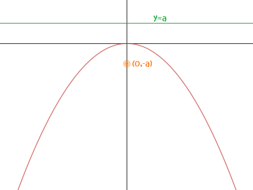 Parabolas