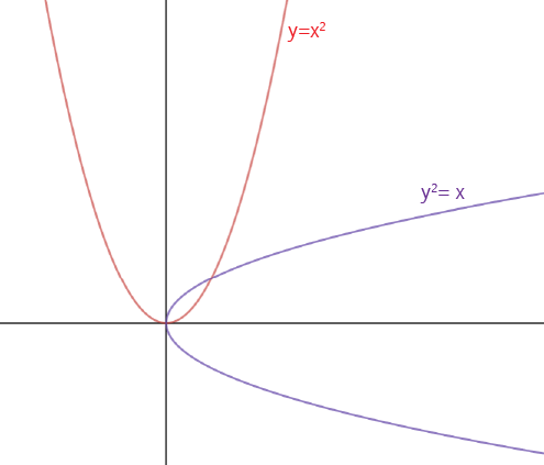 Parabolas