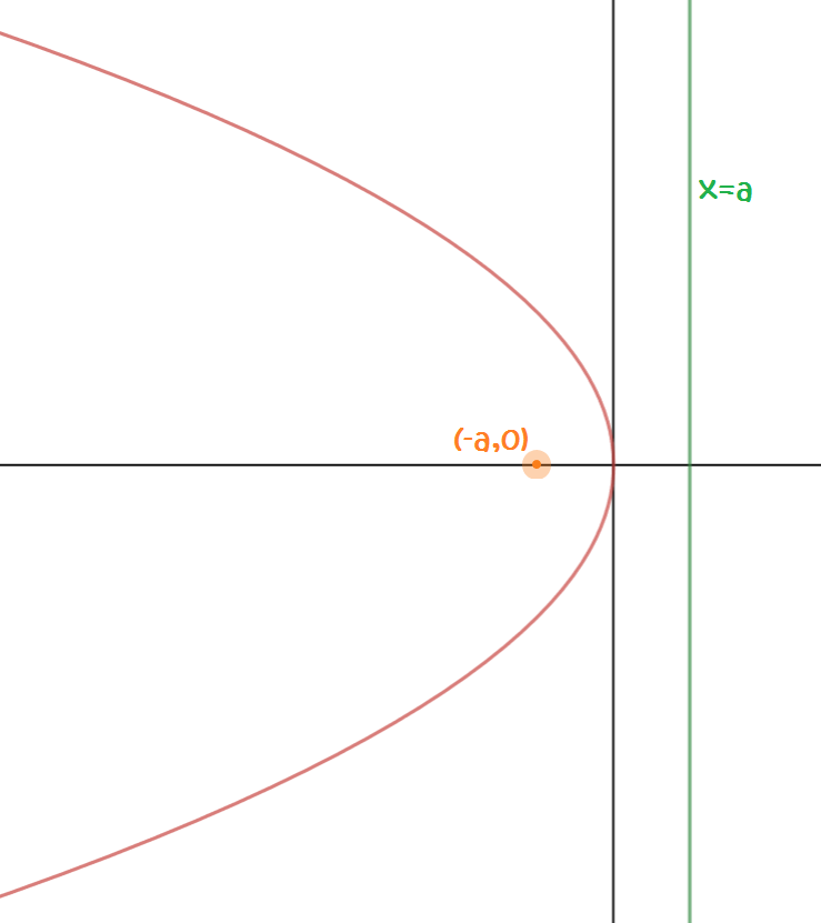 Parabolas