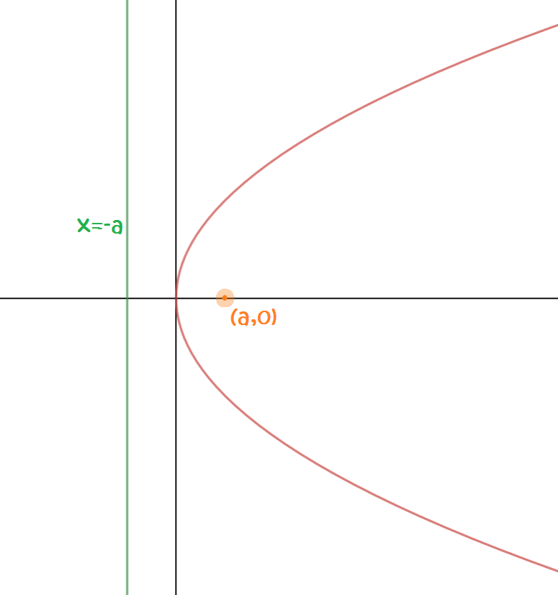 Parabolas