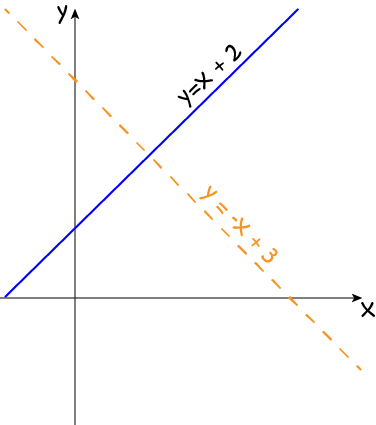 Parallel and Perpendicular Lines