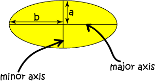 Perimeter of an Ellipse