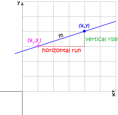 Point-Gradient Equation of a Straight Line