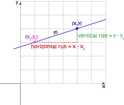 Point-Gradient Equation of a Straight Line