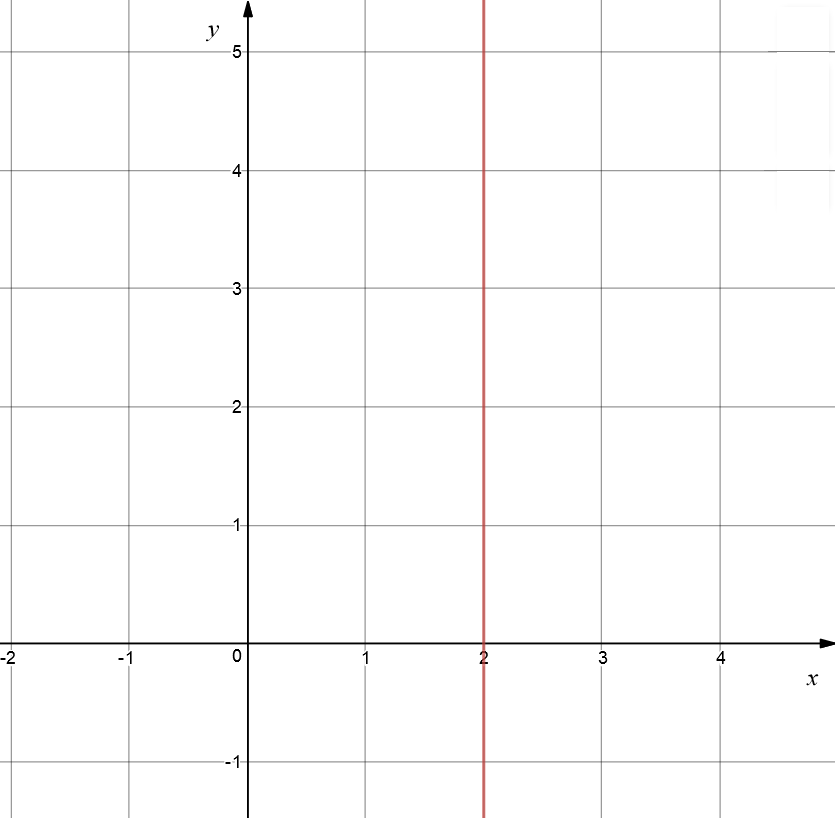 Point-Gradient Equation of a Straight Line