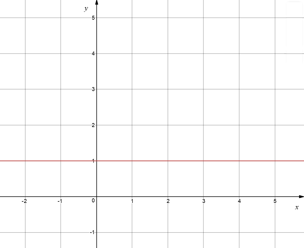 Point-Gradient Equation of a Straight Line