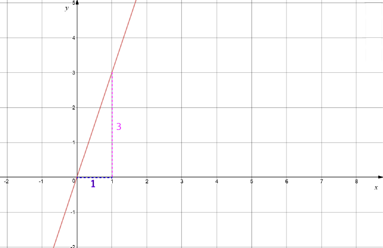 Point-Gradient Equation of a Straight Line