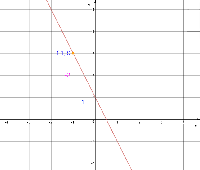 Point-Gradient Equation of a Straight Line