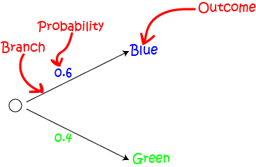 Probability: Tree Diagrams