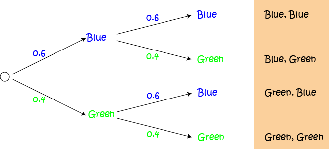 Probability: Tree Diagrams