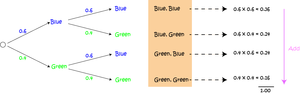 Probability: Tree Diagrams