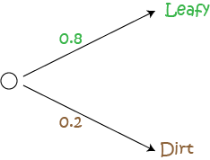 Probability: Tree Diagrams