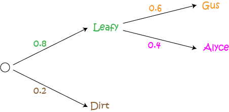 Probability: Tree Diagrams