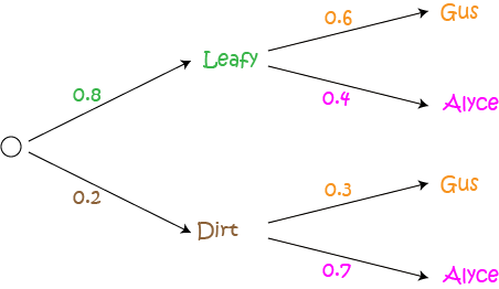 Probability: Tree Diagrams