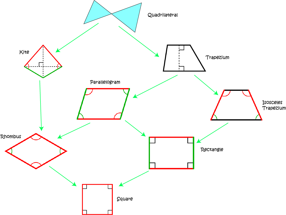 Quadrilaterals