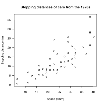 Scatter Plots