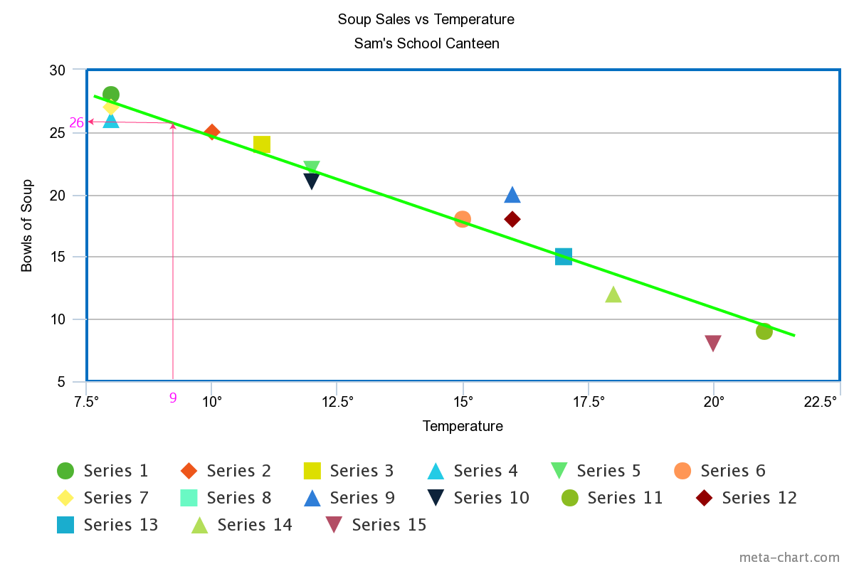 Scatter Plots