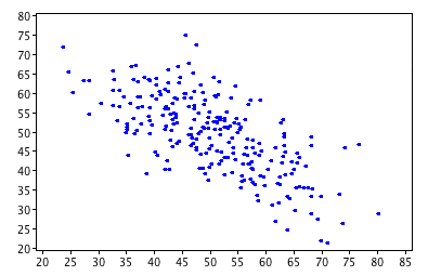 Scatter Plots