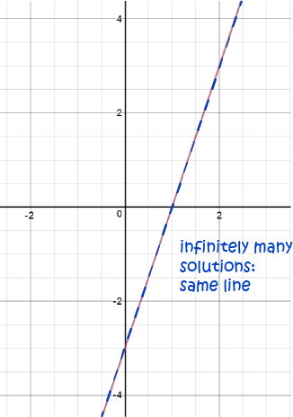 Solving Systems of Linear Equations: Elimination