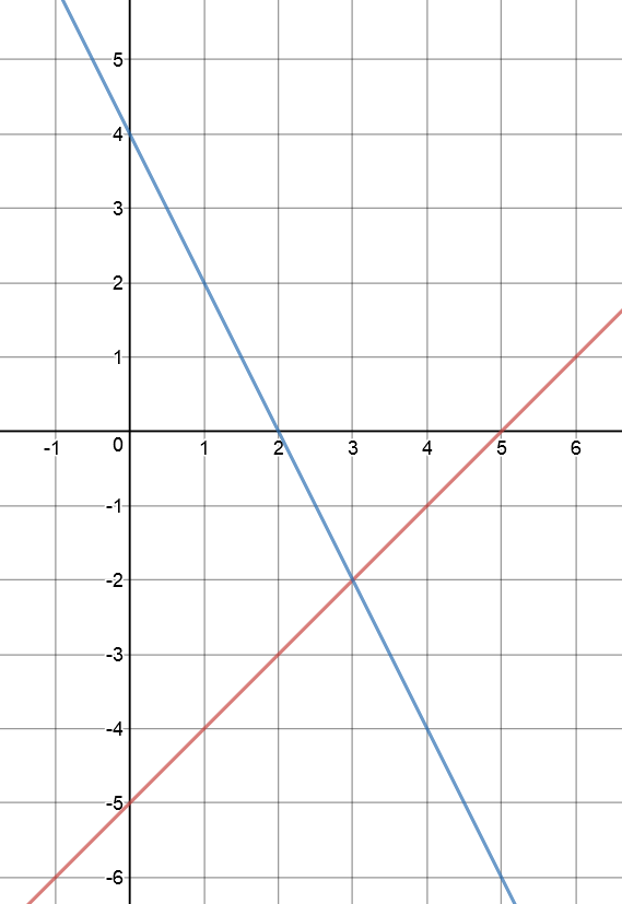 Solving Systems of Linear Equations: Substitution