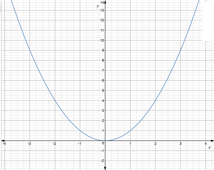 The Square Function