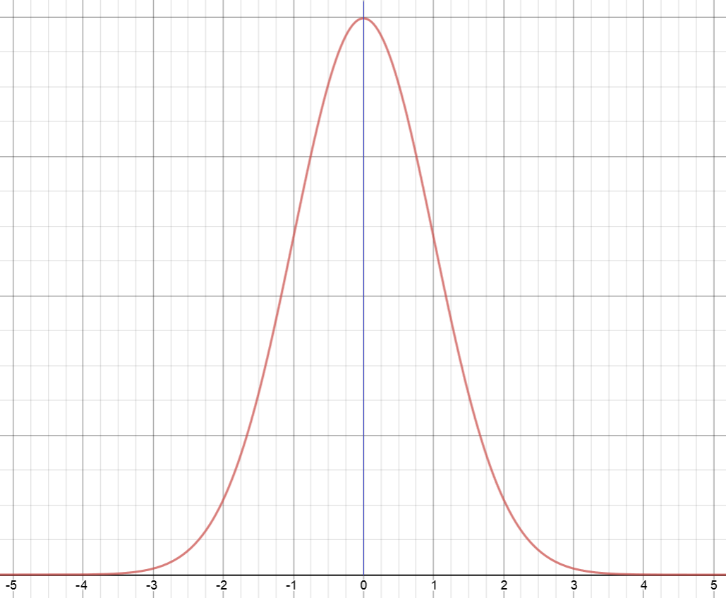 Standard Normal Tables