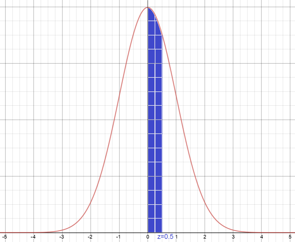 Standard Normal Tables