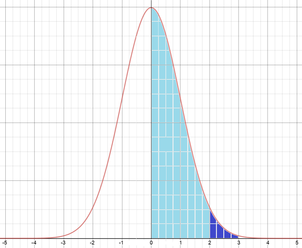 Standard Normal Tables