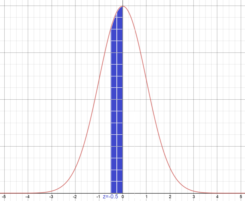 Standard Normal Tables