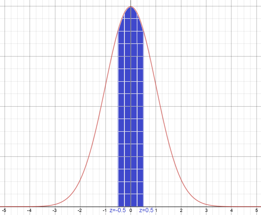 Standard Normal Tables