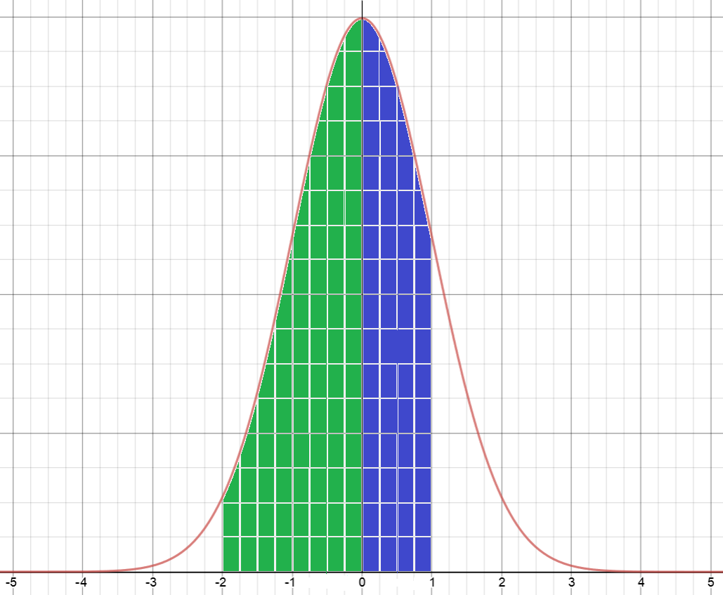 Standard Normal Tables