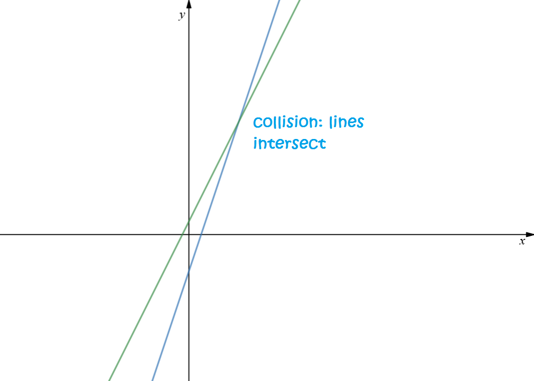 Systems of Linear Equations