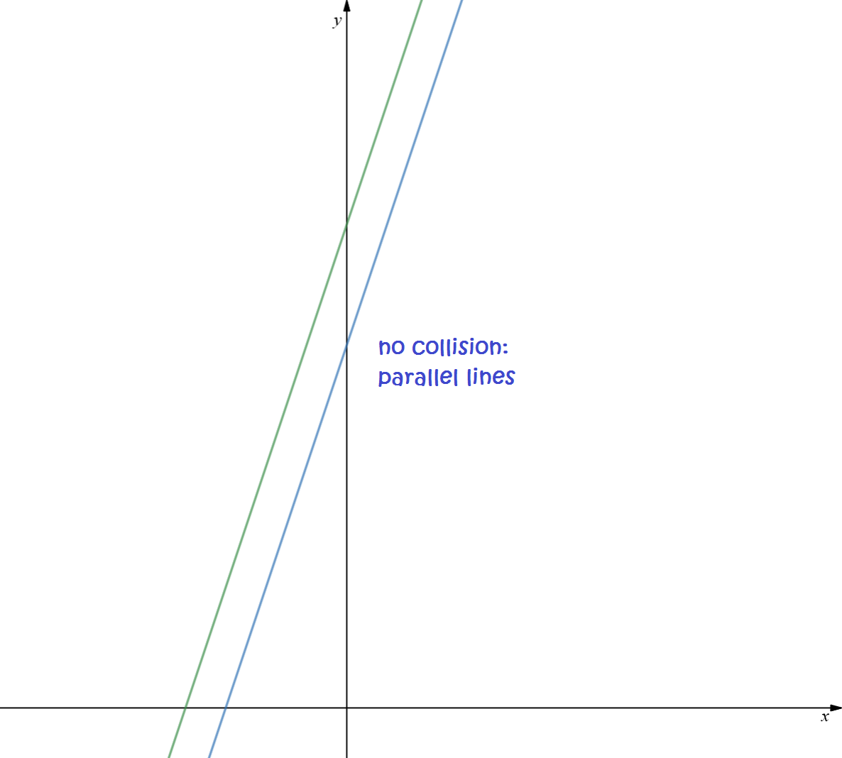 Systems of Linear Equations