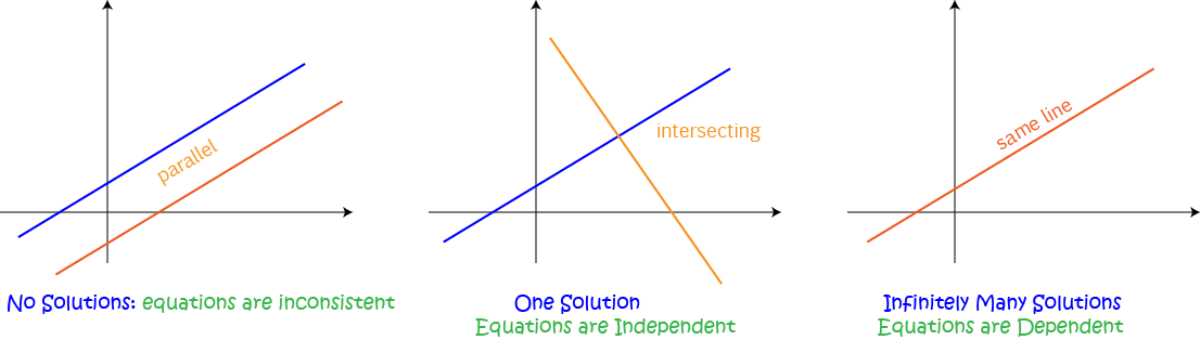 Systems of Linear Equations