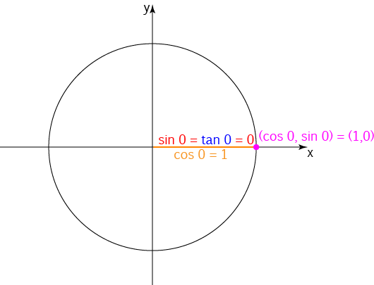 The Unit Circle and Trigonometry