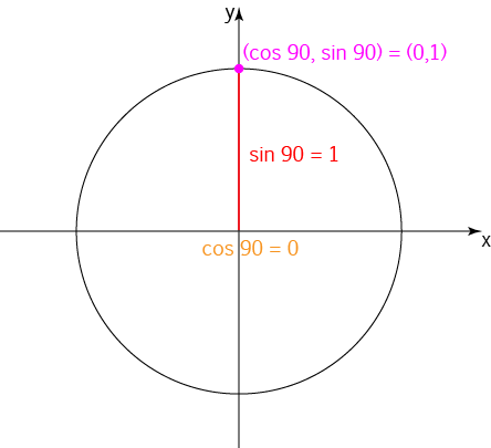 The Unit Circle and Trigonometry