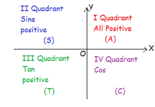 The Unit Circle and Trigonometry