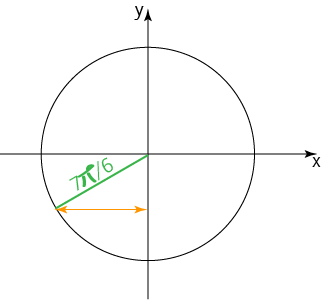 The Unit Circle and Trigonometry