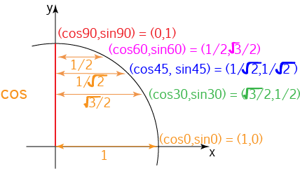 The Unit Circle and Trigonometry