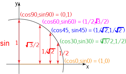 The Unit Circle and Trigonometry