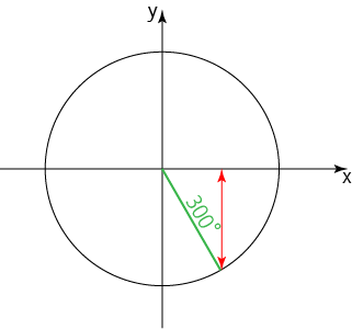 The Unit Circle and Trigonometry