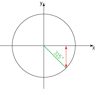 The Unit Circle and Trigonometry