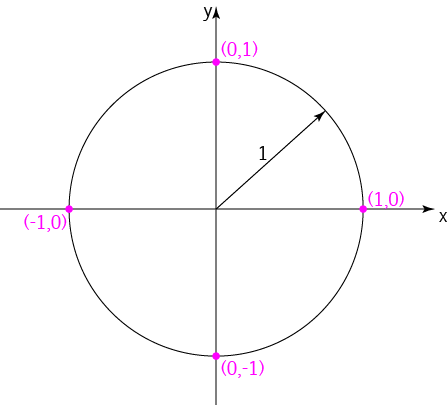 The Unit Circle and Trigonometry