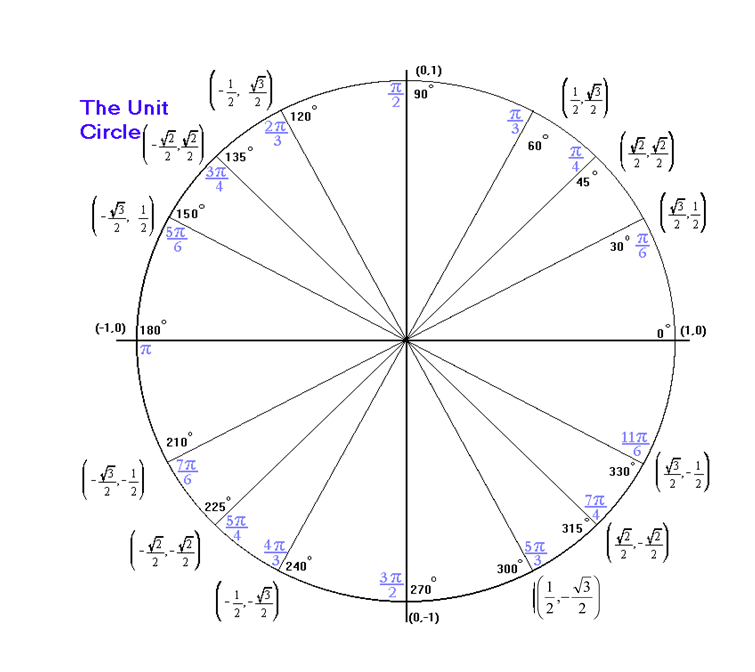 The Unit Circle and Trigonometry